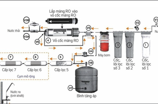 Cấu tạo và chức năng hoạt động của máy lọc nuoc không nước thải